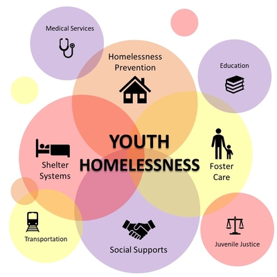 *Resources for Homelessness Prevention*